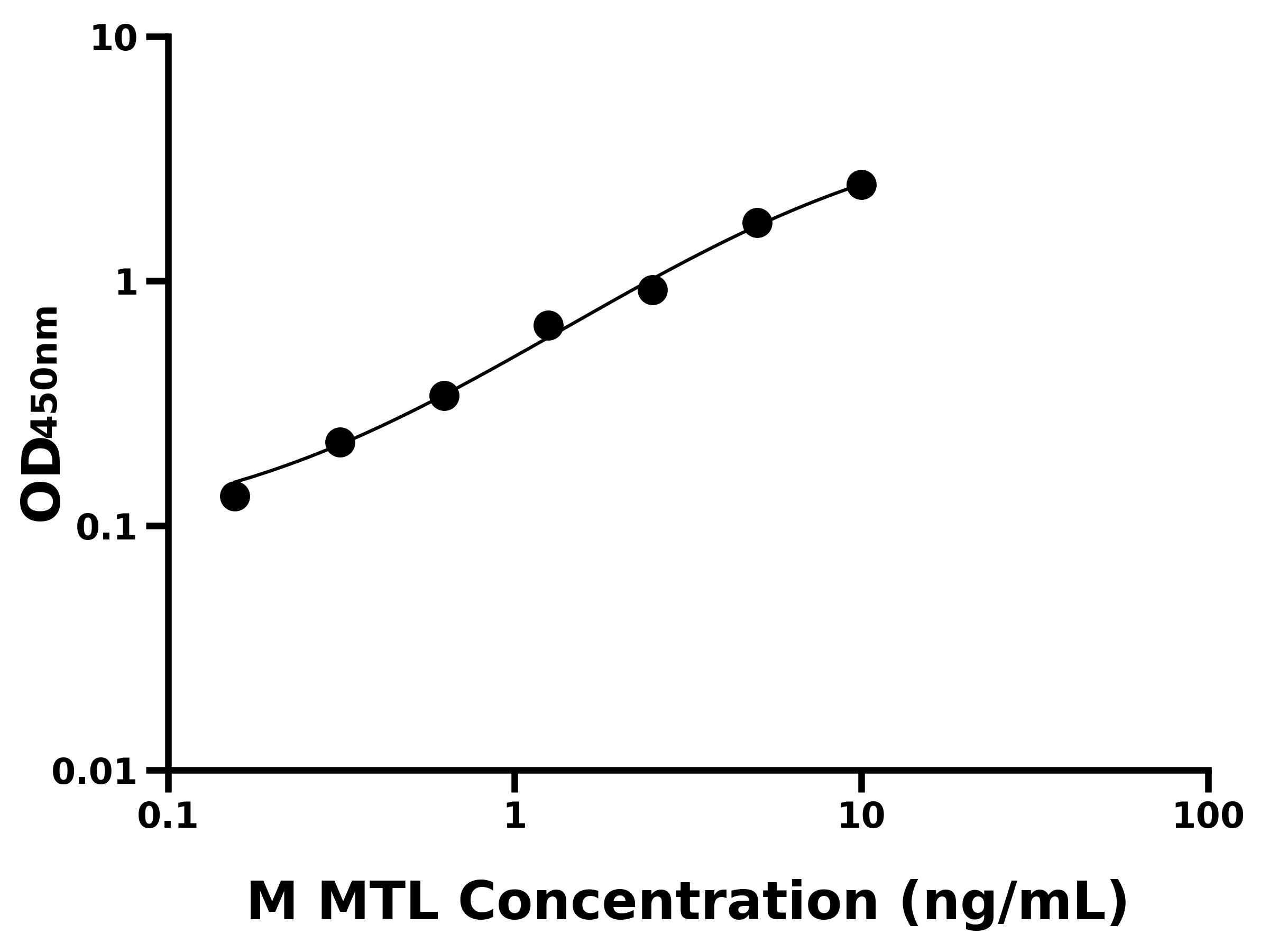 小鼠(MTL)ELISA試劑盒 小鼠(MTL)ELISA試劑盒