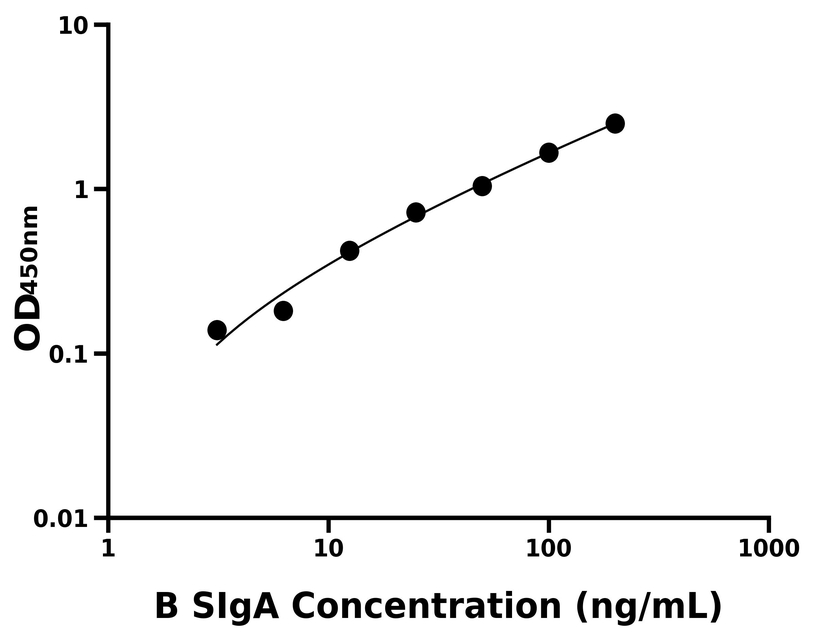 牛(SIgA)ELISA試劑盒