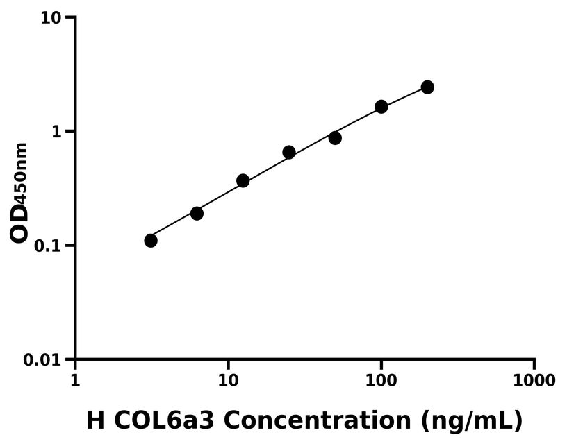 人(COL6a3)ELISA試劑盒