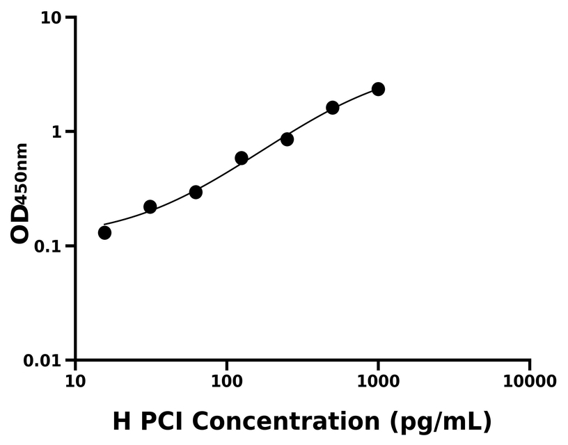 人(PCⅠ)ELISA試劑盒
