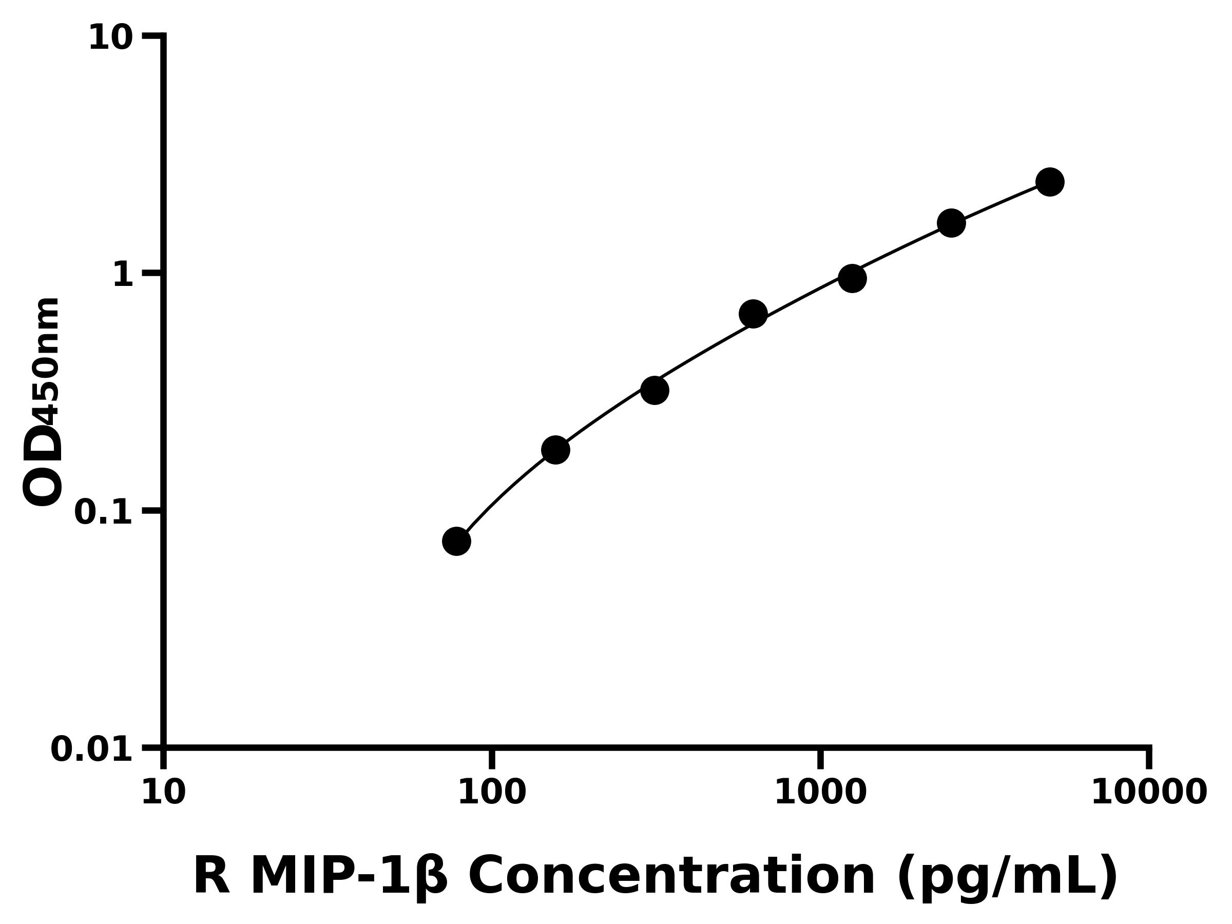 大鼠(MIP-1β)ELISA試劑盒