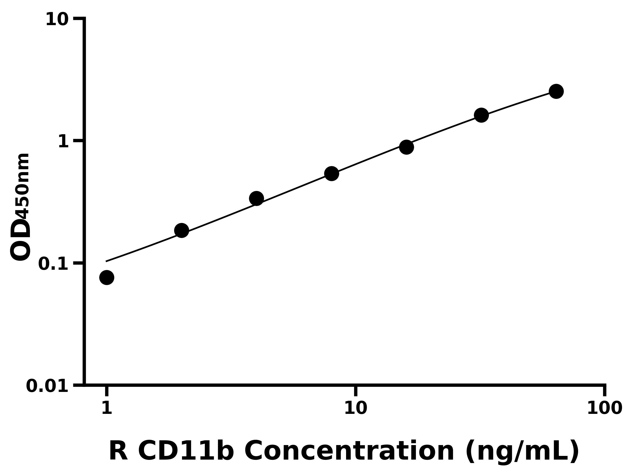 大鼠(CD11b)ELISA試劑盒