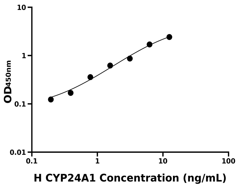 人(CYP24A1)ELISA試劑盒